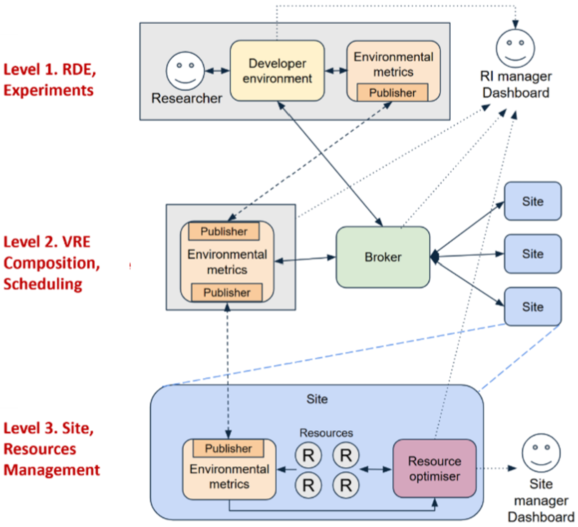 GreenDIGIT Multi-Level Architecture