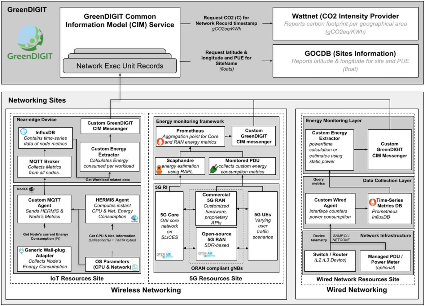 GreenDIGIT Networking Workflows